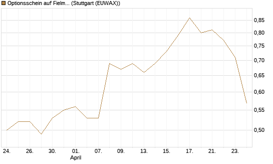 Optionsschein auf Fielmann Group [Goldman Sachs Bank Europe SE] Chart