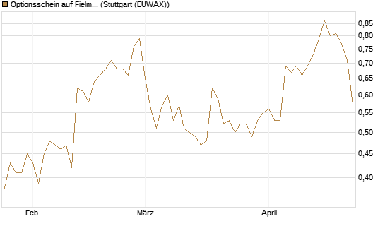 Optionsschein auf Fielmann Group [Goldman Sachs Bank Europe SE] Chart