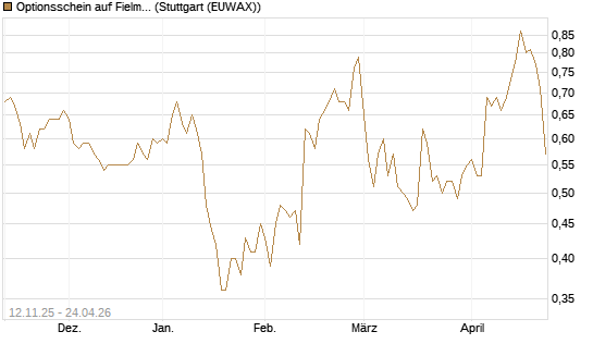 Optionsschein auf Fielmann Group [Goldman Sachs Bank Europe SE] Chart