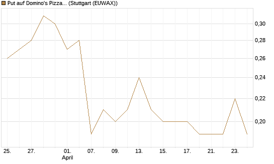 Put auf Domino's Pizza [J.P. Morgan Structured Products B.V.] Chart