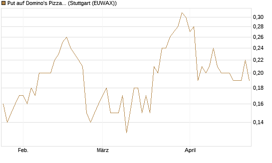 Put auf Domino's Pizza [J.P. Morgan Structured Products B.V.] Chart