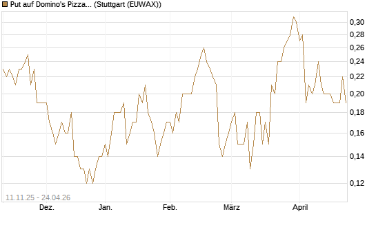 Put auf Domino's Pizza [J.P. Morgan Structured Products B.V.] Chart