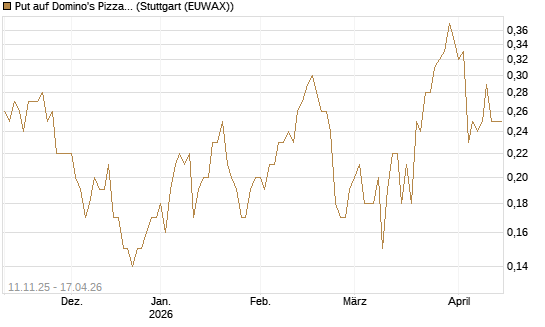 Put auf Domino's Pizza [J.P. Morgan Structured Products B.V.] Chart