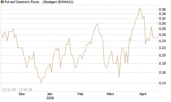 Put auf Domino's Pizza [J.P. Morgan Structured Products B.V.] Chart
