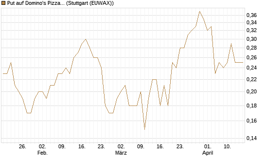 Put auf Domino's Pizza [J.P. Morgan Structured Products B.V.] Chart