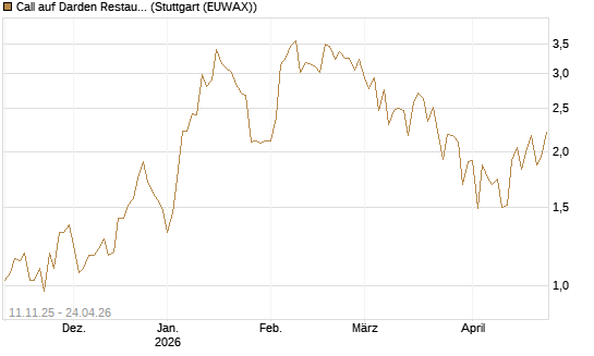 Call auf Darden Restaurants [J.P. Morgan Structured Products B.V.] Chart