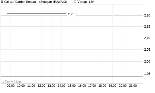 Call auf Darden Restaurants [J.P. Morgan Structured Products B.V.] Chart
