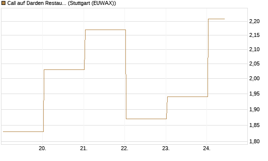 Call auf Darden Restaurants [J.P. Morgan Structured Products B.V.] Chart