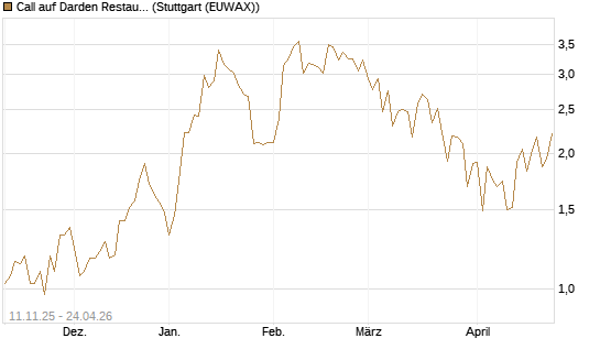 Call auf Darden Restaurants [J.P. Morgan Structured Products B.V.] Chart