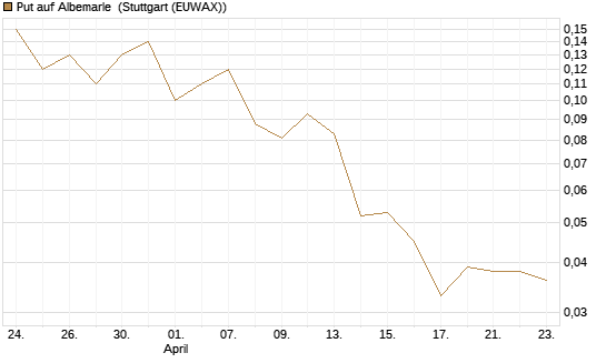 Put auf Albemarle [J.P. Morgan Structured Products B.V.] Chart