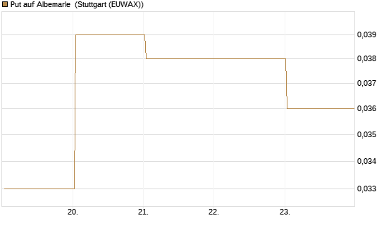 Put auf Albemarle [J.P. Morgan Structured Products B.V.] Chart