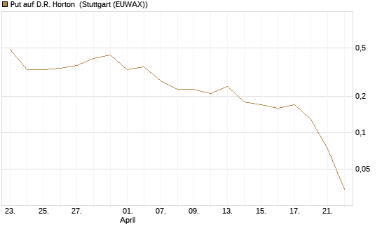 Put auf D.R. Horton [J.P. Morgan Structured Products B.V.] Chart