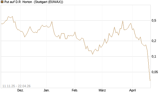 Put auf D.R. Horton [J.P. Morgan Structured Products B.V.] Chart