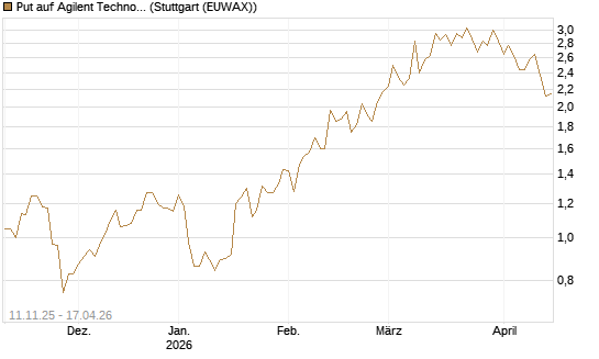 Put auf Agilent Technologies [J.P. Morgan Structured Products B.V.] Chart