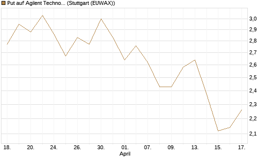 Put auf Agilent Technologies [J.P. Morgan Structured Products B.V.] Chart