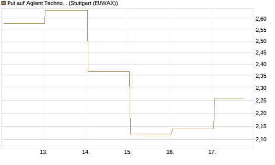 Put auf Agilent Technologies [J.P. Morgan Structured Products B.V.] Chart