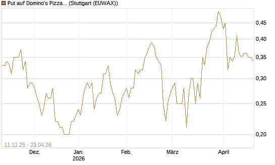Put auf Domino's Pizza [J.P. Morgan Structured Products B.V.] Chart
