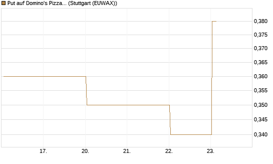 Put auf Domino's Pizza [J.P. Morgan Structured Products B.V.] Chart