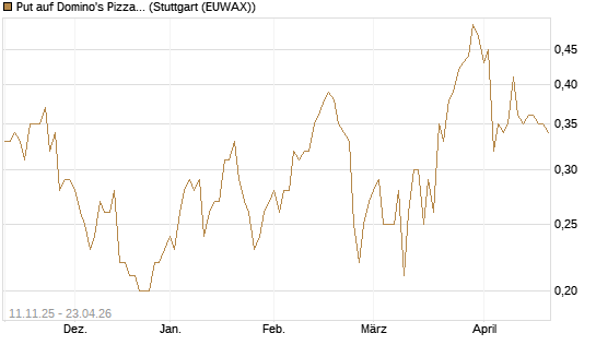Put auf Domino's Pizza [J.P. Morgan Structured Products B.V.] Chart