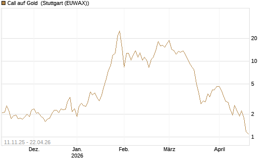 Call auf Gold [J.P. Morgan Structured Products B.V.] Chart