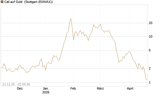 Call auf Gold [J.P. Morgan Structured Products B.V.] Chart