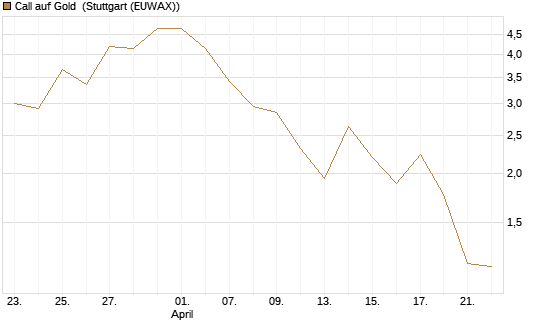 Call auf Gold [J.P. Morgan Structured Products B.V.] Chart