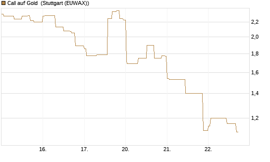 Call auf Gold [J.P. Morgan Structured Products B.V.] Chart