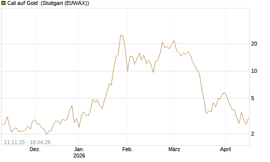 Call auf Gold [J.P. Morgan Structured Products B.V.] Chart