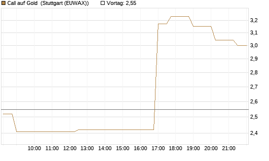 Call auf Gold [J.P. Morgan Structured Products B.V.] Chart