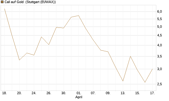 Call auf Gold [J.P. Morgan Structured Products B.V.] Chart