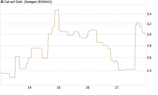 Call auf Gold [J.P. Morgan Structured Products B.V.] Chart