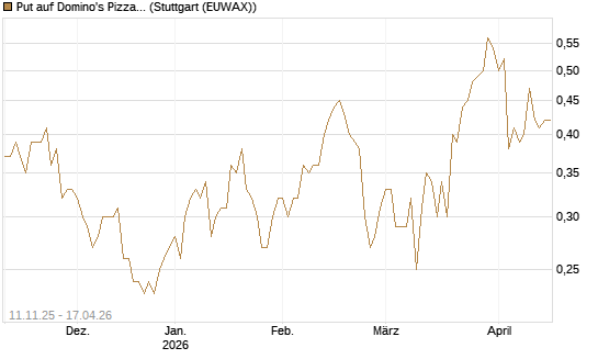 Put auf Domino's Pizza [J.P. Morgan Structured Products B.V.] Chart