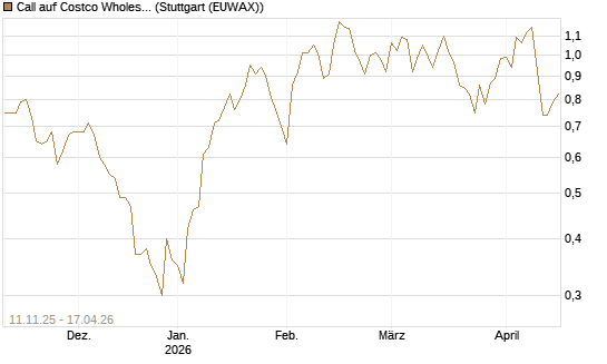 Call auf Costco Wholesale [J.P. Morgan Structured Products B.V.] Chart