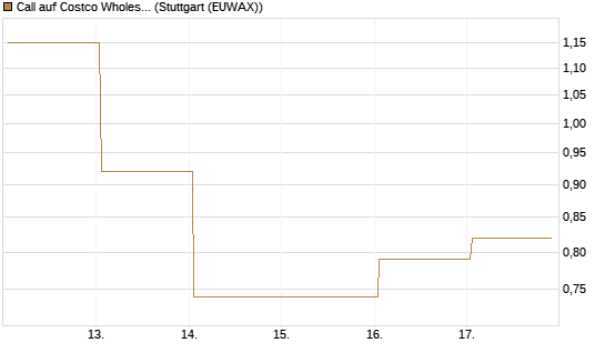 Call auf Costco Wholesale [J.P. Morgan Structured Products B.V.] Chart