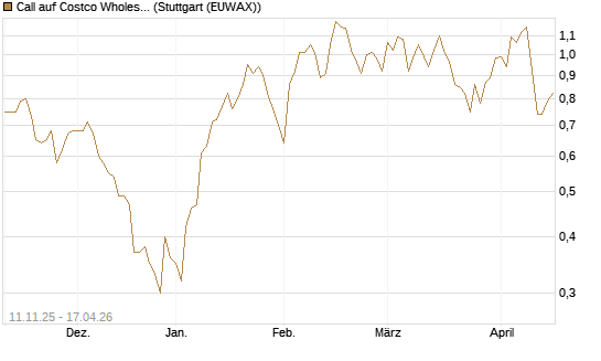 Call auf Costco Wholesale [J.P. Morgan Structured Products B.V.] Chart