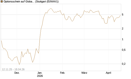Optionsschein auf Global X Defense Tech ETF [Goldman Sachs Bank Europe SE] Chart