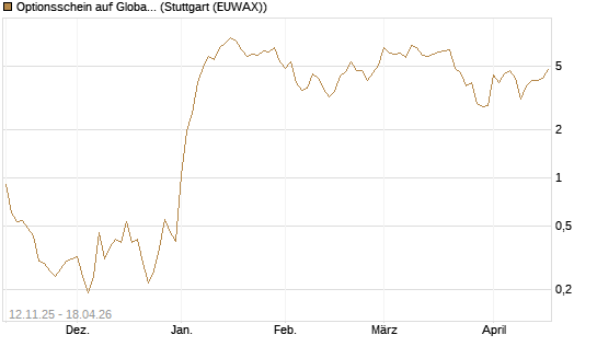 Optionsschein auf Global X Defense Tech ETF [Goldman Sachs Bank Europe SE] Chart
