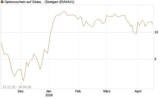 Optionsschein auf Global X Defense Tech ETF [Goldman Sachs Bank Europe SE] Chart