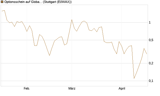 Optionsschein auf Global X Defense Tech ETF [Goldman Sachs Bank Europe SE] Chart