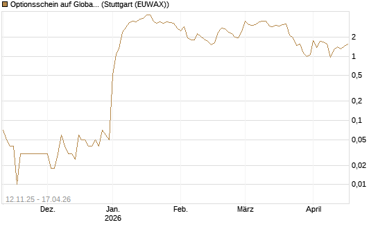 Optionsschein auf Global X Defense Tech ETF [Goldman Sachs Bank Europe SE] Chart