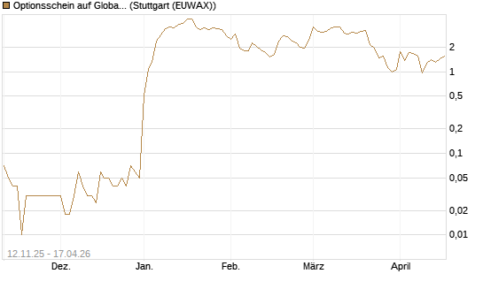 Optionsschein auf Global X Defense Tech ETF [Goldman Sachs Bank Europe SE] Chart