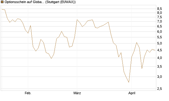 Optionsschein auf Global X Defense Tech ETF [Goldman Sachs Bank Europe SE] Chart