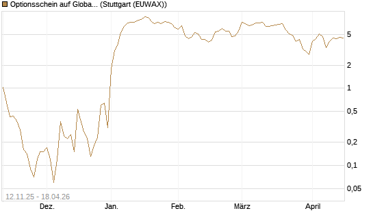 Optionsschein auf Global X Defense Tech ETF [Goldman Sachs Bank Europe SE] Chart