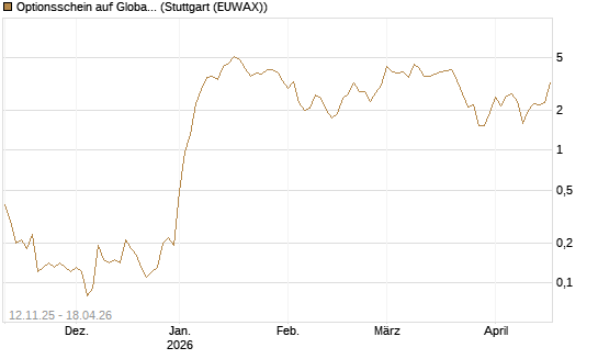 Optionsschein auf Global X Defense Tech ETF [Goldman Sachs Bank Europe SE] Chart