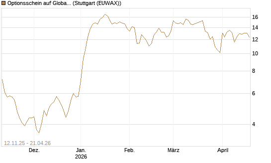 Optionsschein auf Global X Defense Tech ETF [Goldman Sachs Bank Europe SE] Chart