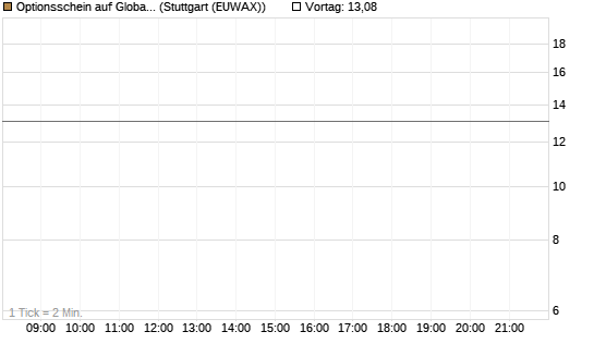 Optionsschein auf Global X Defense Tech ETF [Goldman Sachs Bank Europe SE] Chart