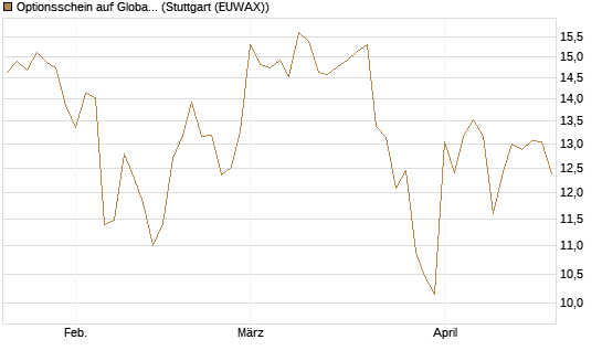 Optionsschein auf Global X Defense Tech ETF [Goldman Sachs Bank Europe SE] Chart