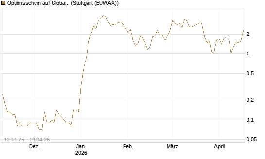 Optionsschein auf Global X Defense Tech ETF [Goldman Sachs Bank Europe SE] Chart