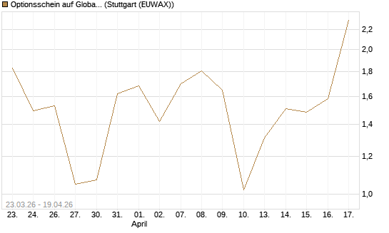 Optionsschein auf Global X Defense Tech ETF [Goldman Sachs Bank Europe SE] Chart