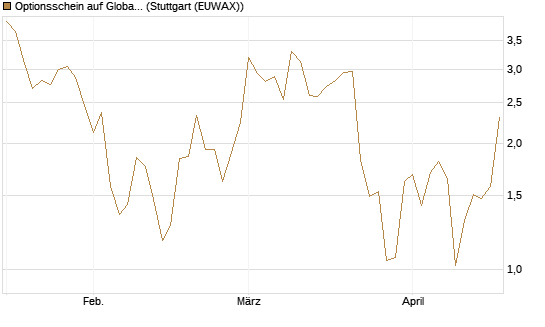 Optionsschein auf Global X Defense Tech ETF [Goldman Sachs Bank Europe SE] Chart
